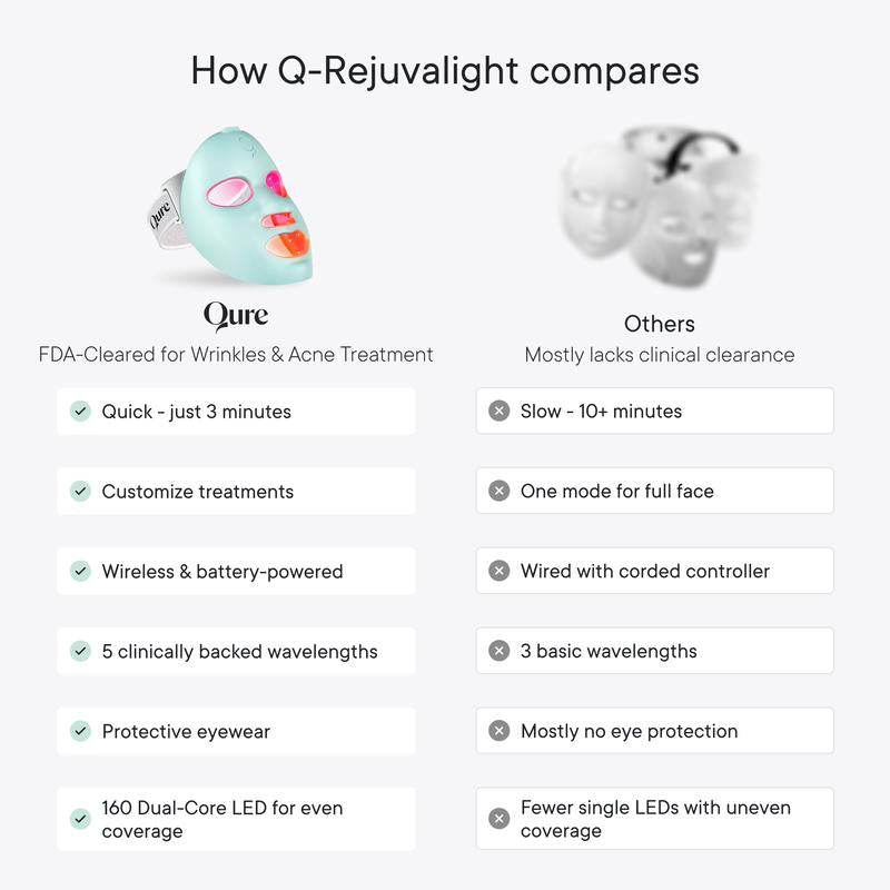 Qure LED Light Therapy Mask for Face - FDA Cleared for Wrinkles & Acne Treatment with 3 Modes, 5 Facial Areas & 5 Lights: Red, Deep-Red, Blue, Amber & Infrared, 3-Min Daily, Eye-Protection, Smart App